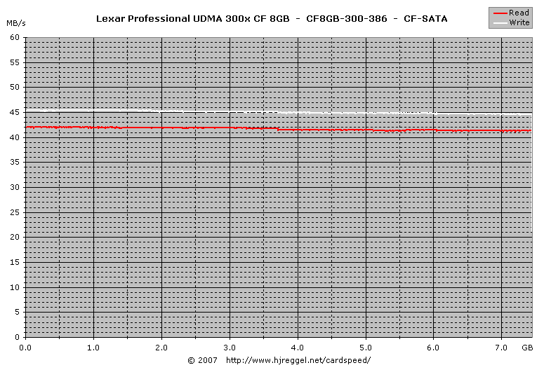 Lexar Professional UDMA CF 300x Speed 8GB SATA Lesen/Schreiben