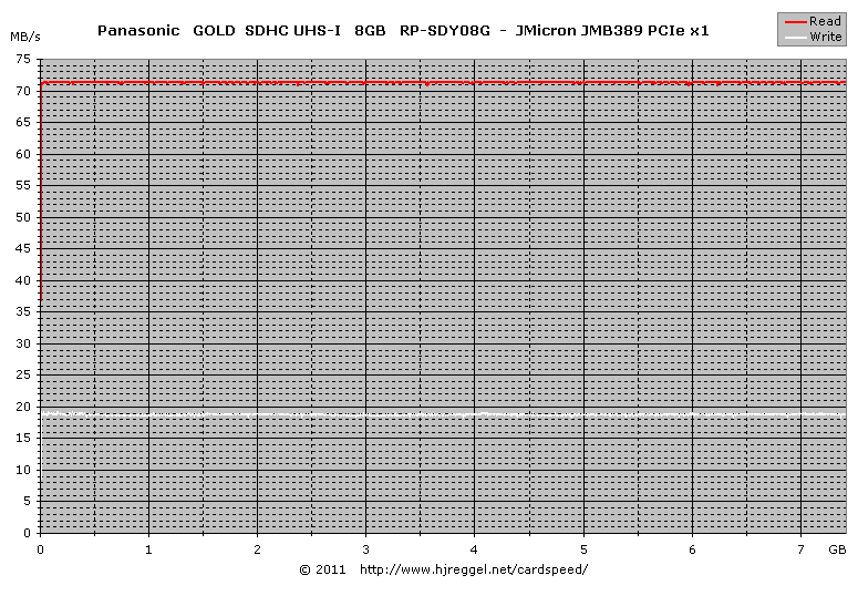 Panasonic GOLD UHS-I SDHC 8GB Lesen/Schreiben