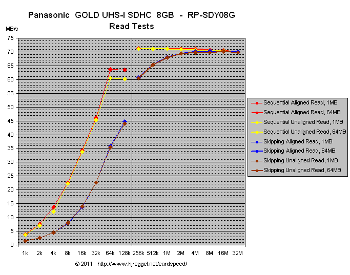 Panasonic GOLD UHS-I SDHC 8GB: Spezielle Tests, Lesen