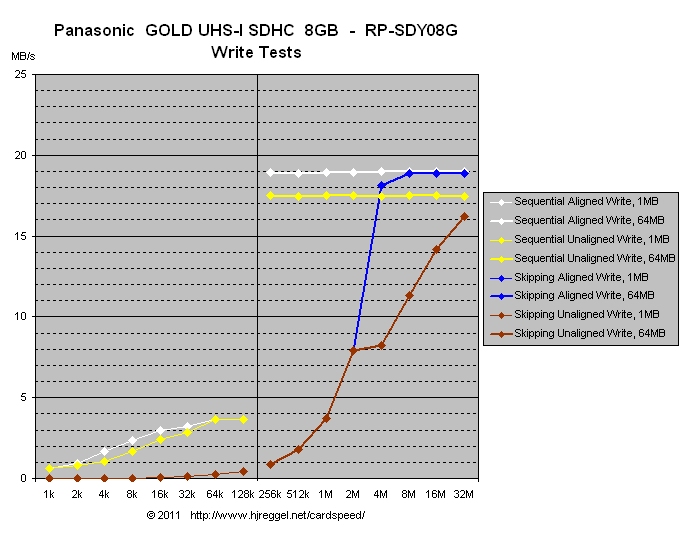 Panasonic GOLD UHS-I SDHC 8GB: Spezielle Tests, Schreiben